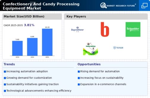 Confectionery and Candy Processing Equipment Market Infographic