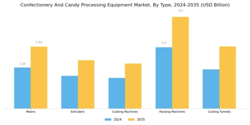 Confectionery and Candy Processing Equipment Market Segment Image 0