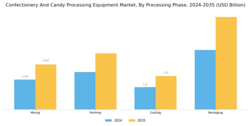Confectionery and Candy Processing Equipment Market Segment Image 1