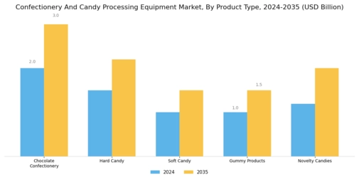 Confectionery and Candy Processing Equipment Market Segment Image 2