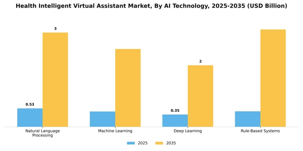 Health Intelligent Virtual Assistant Market Segment Image 0