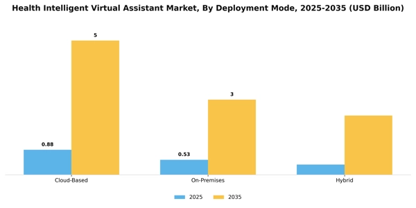 Health Intelligent Virtual Assistant Market Segment Image 2