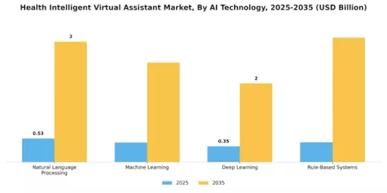 Health Intelligent Virtual Assistant Market Segment Image 0