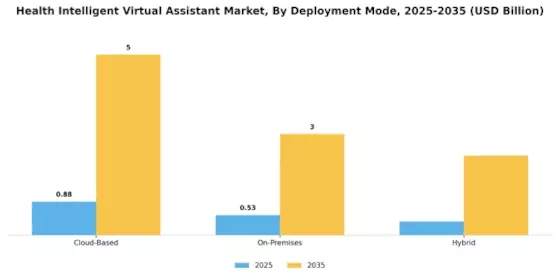 Health Intelligent Virtual Assistant Market Segment Image 1