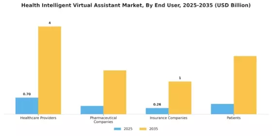 Health Intelligent Virtual Assistant Market Segment Image 3