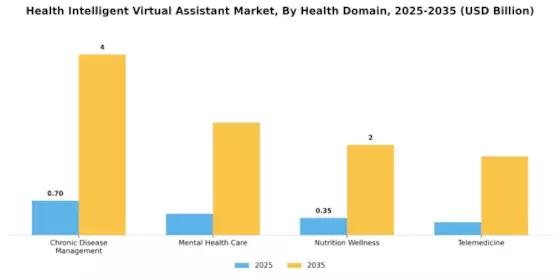 Health Intelligent Virtual Assistant Market Segment Image 4