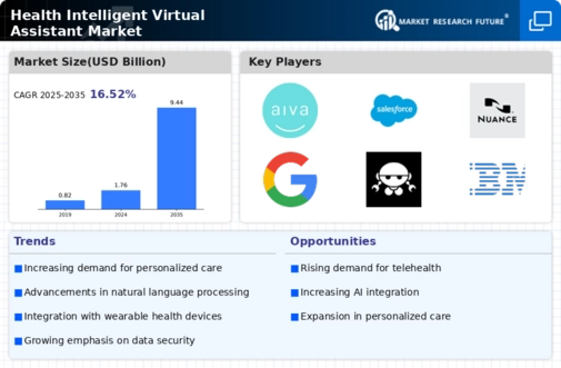 Health Intelligent Virtual Assistant Market Infographic