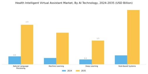 Health Intelligent Virtual Assistant Market Segment Image 0