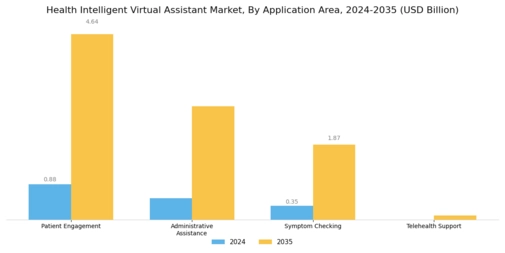 Health Intelligent Virtual Assistant Market Segment Image 2