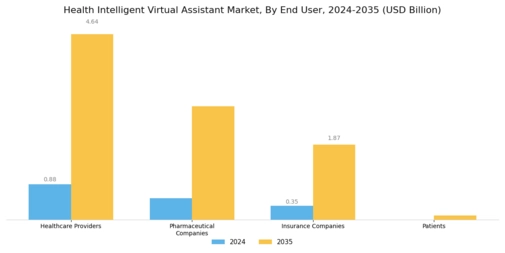Health Intelligent Virtual Assistant Market Segment Image 3