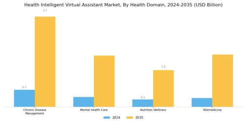 Health Intelligent Virtual Assistant Market Segment Image 4