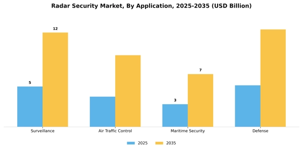 Radar Security Market Segment Image 0