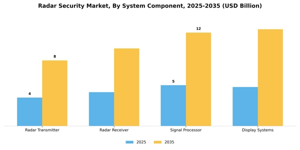 Radar Security Market Segment Image 2