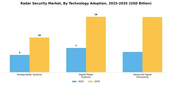 Radar Security Market Segment Image 3