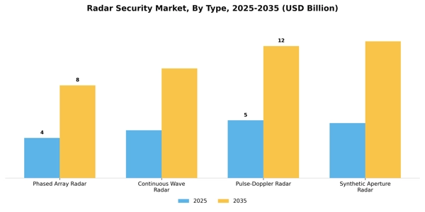 Radar Security Market Segment Image 4