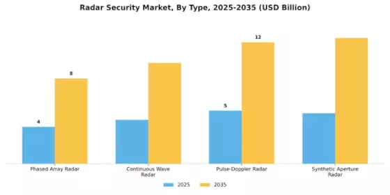 Radar Security Market Segment Image 0