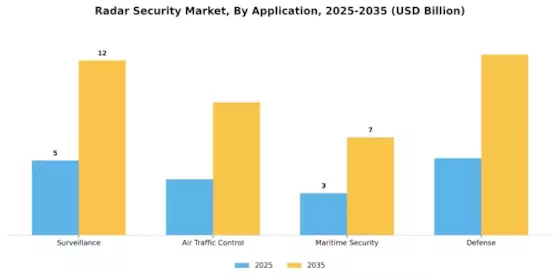 Radar Security Market Segment Image 1
