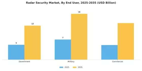 Radar Security Market Segment Image 3