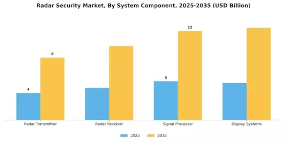 Radar Security Market Segment Image 4