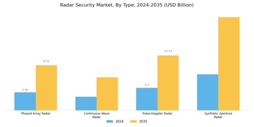 Radar Security Market Segment Image 0