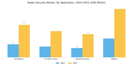 Radar Security Market Segment Image 1