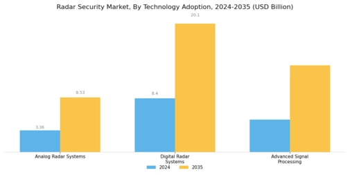 Radar Security Market Segment Image 2