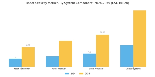 Radar Security Market Segment Image 4