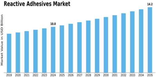 Reactive Adhesives Market Size