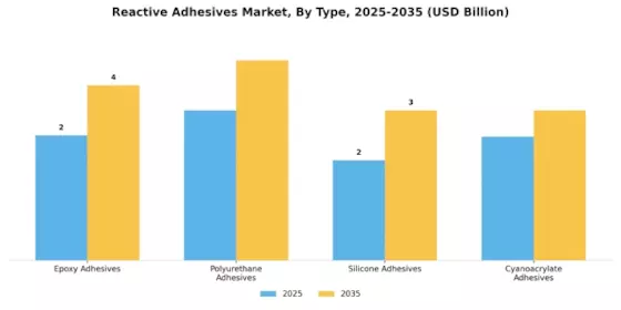 Reactive Adhesives Market Segment Image 0