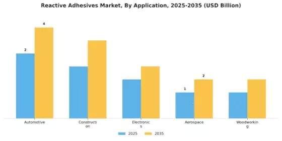 Reactive Adhesives Market Segment Image 1
