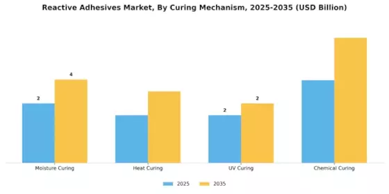 Reactive Adhesives Market Segment Image 2