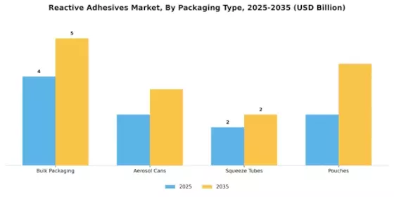 Reactive Adhesives Market Segment Image 3