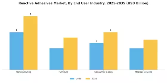 Reactive Adhesives Market Segment Image 4