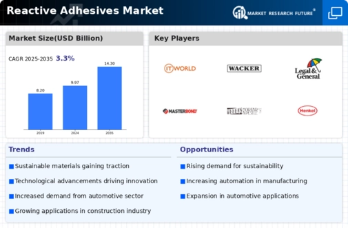 Reactive Adhesives Market Infographic