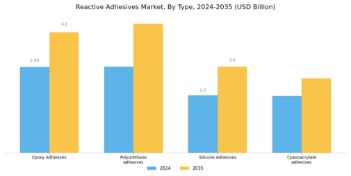 Reactive Adhesives Market Segment Image 0