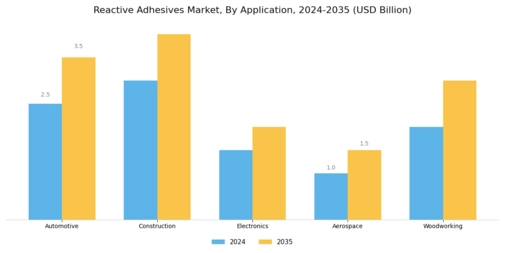 Reactive Adhesives Market Segment Image 1