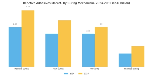 Reactive Adhesives Market Segment Image 2