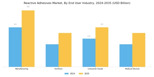 Reactive Adhesives Market Segment Image 4