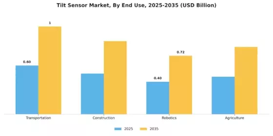 Tilt Sensor Market Segment Image 1