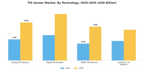 Tilt Sensor Market Segment Image 3
