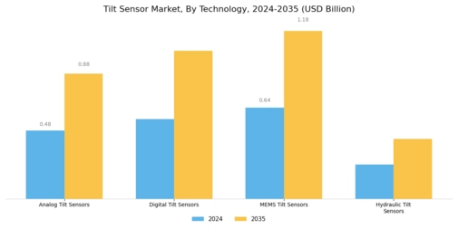 Tilt Sensor Market Segment Image 0