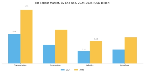 Tilt Sensor Market Segment Image 2