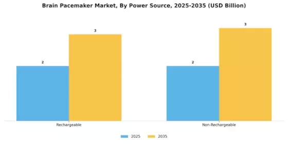 Brain Pacemaker Market
 Segment Image 3