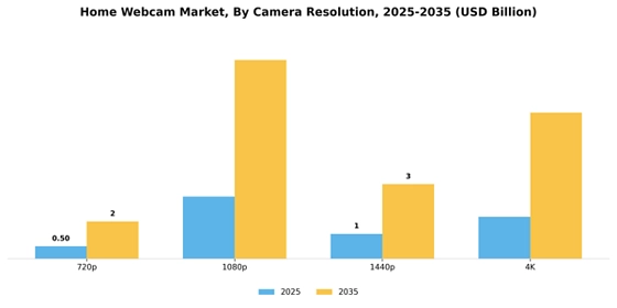 Home Webcam Market
 Segment Image 0