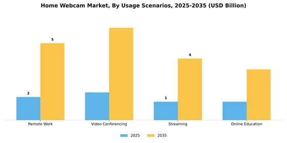 Home Webcam Market
 Segment Image 4