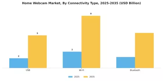 Home Webcam Market
 Segment Image 1