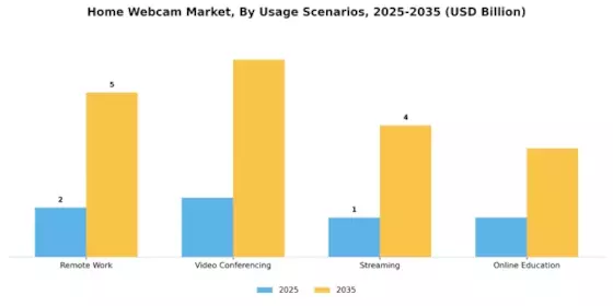 Home Webcam Market
 Segment Image 3