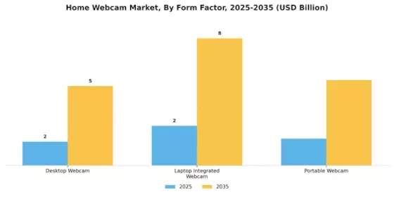Home Webcam Market
 Segment Image 4