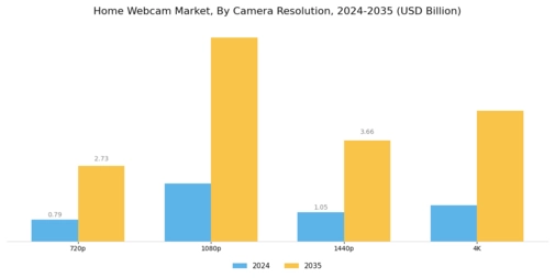 Home Webcam Market
 Segment Image 0