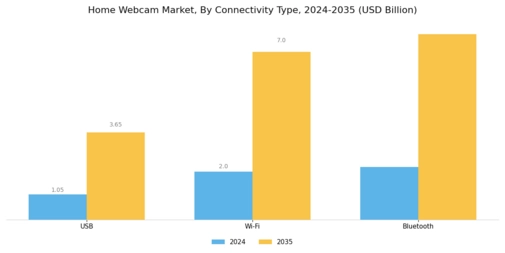 Home Webcam Market
 Segment Image 1